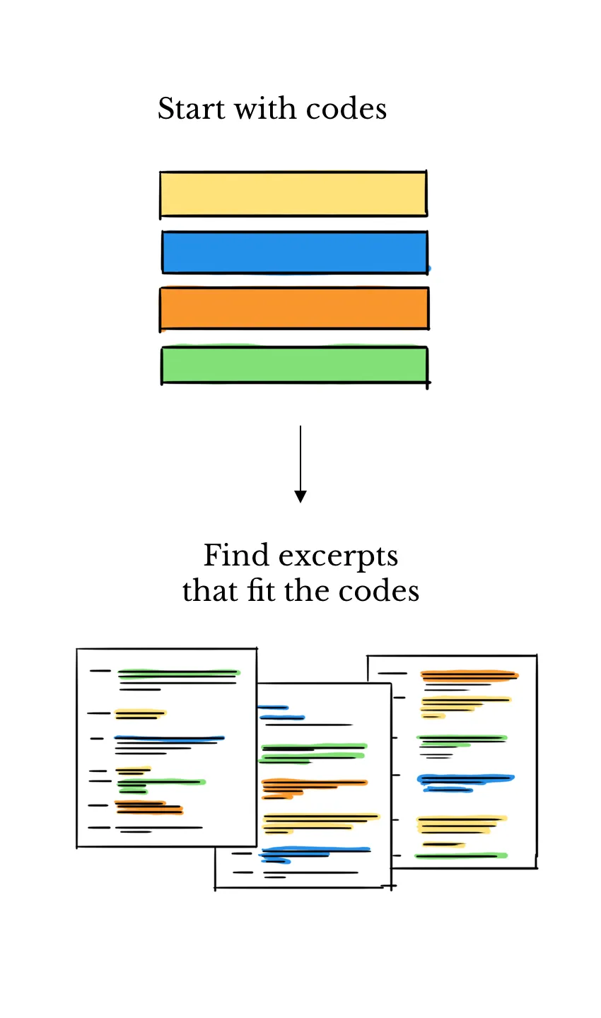 Deductive Coding