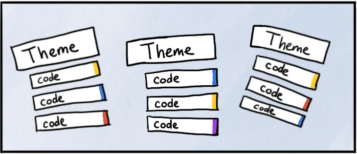 Grouping codes and searching for themes in Delve
